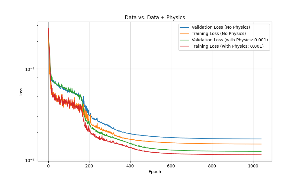 Comparison of data+physics driven training with pure data driven training