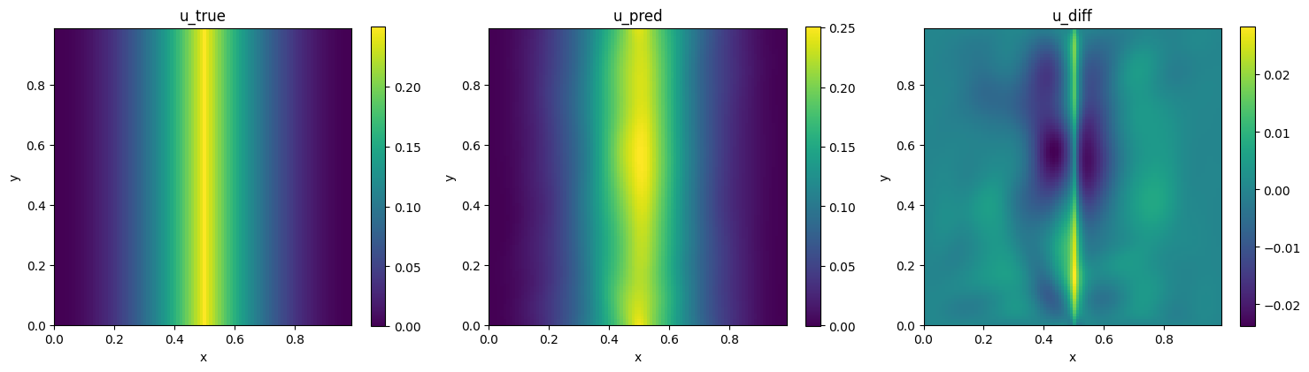 Left: PhysicsNeMo Sym. Center: Analytical. Right: Difference.