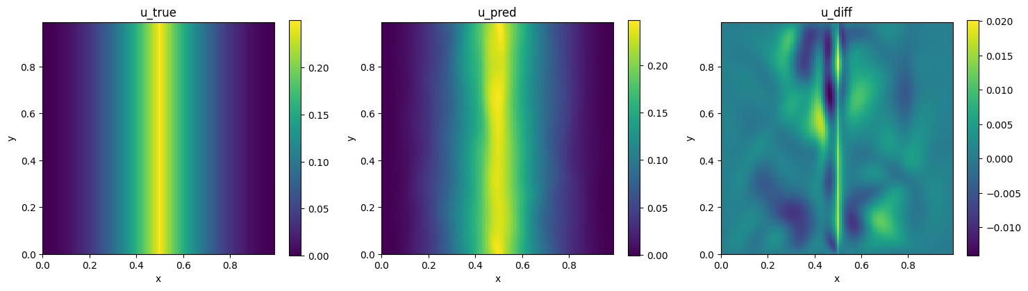 Left: PhysicsNeMo Sym. Center: Analytical. Right: Difference.