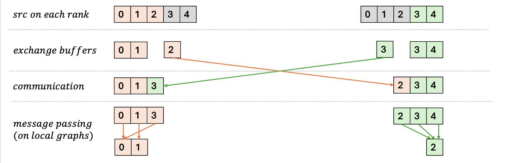 Visualization of Distributed Message Passing