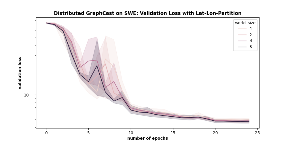 Validation of Loss Convergence