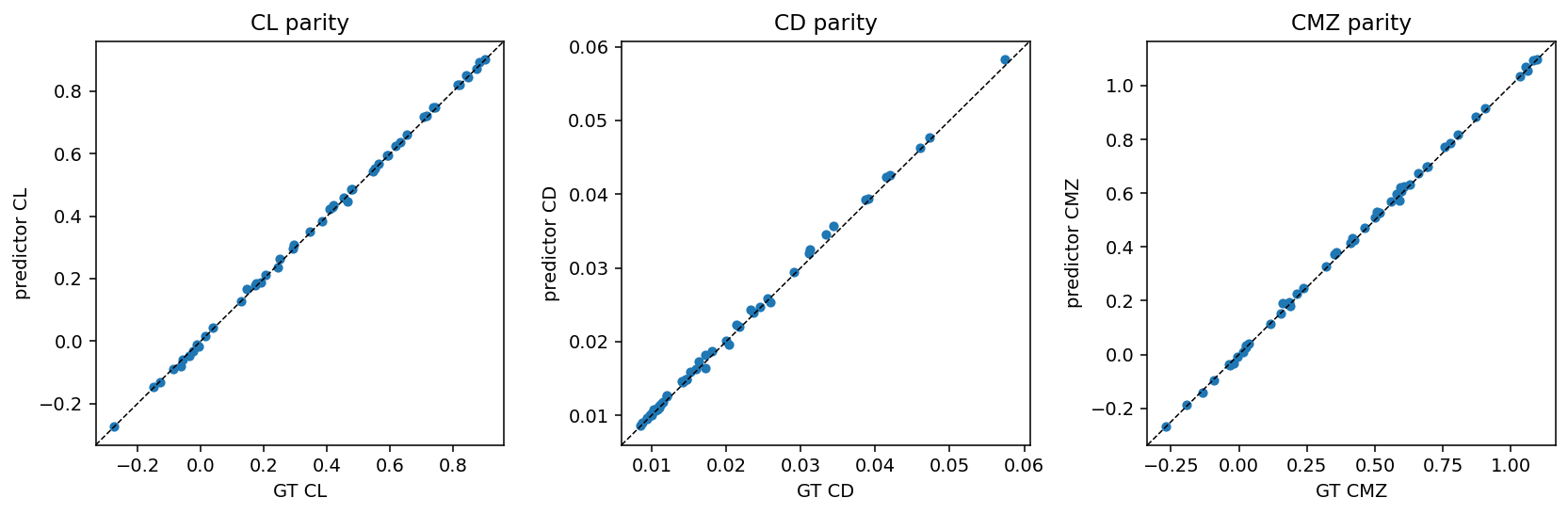 CL/CD/CM parity plot