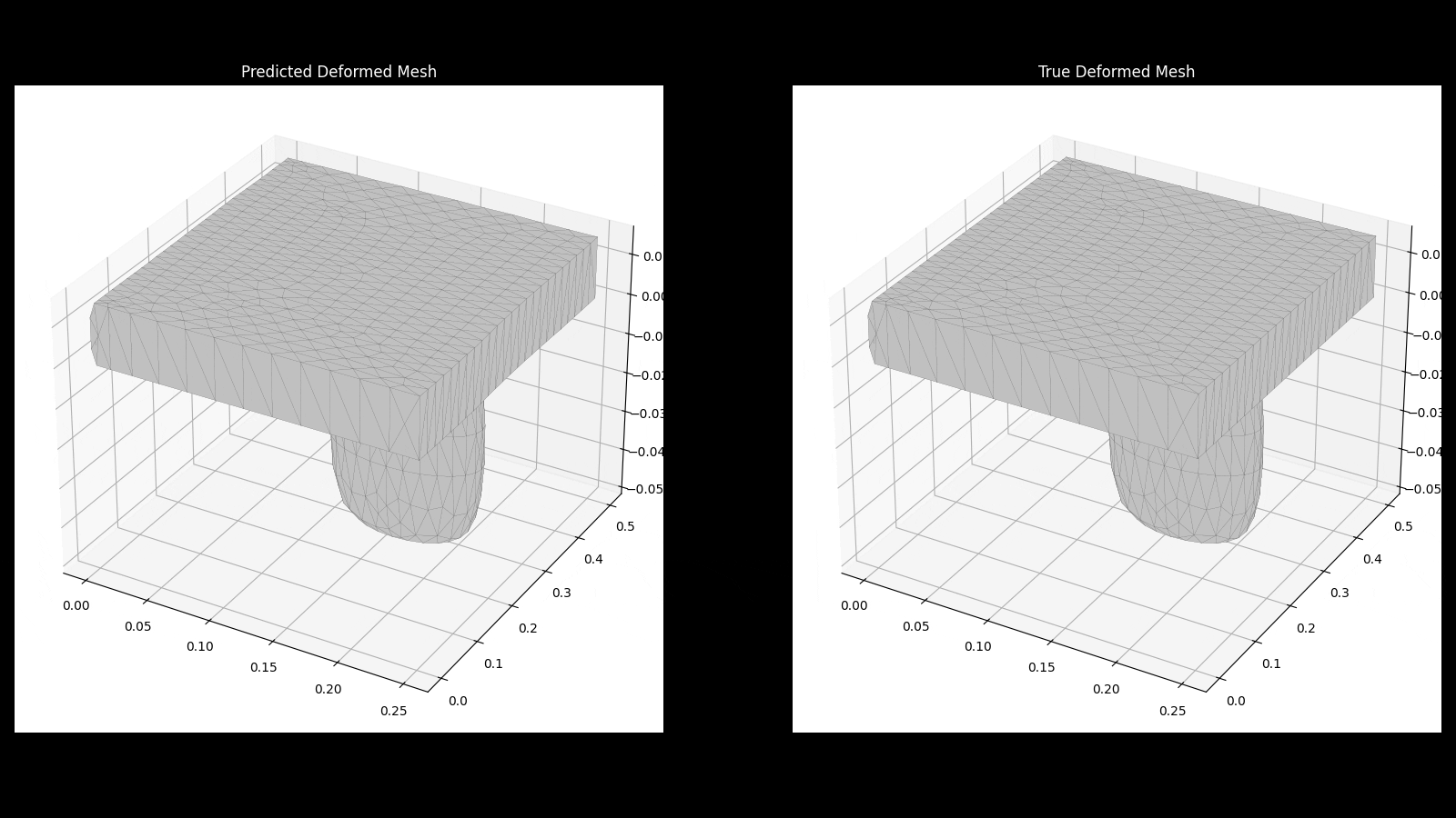 Comparison between the MeshGraphNet prediction and the ground truth for the deforming plate for different test samples.