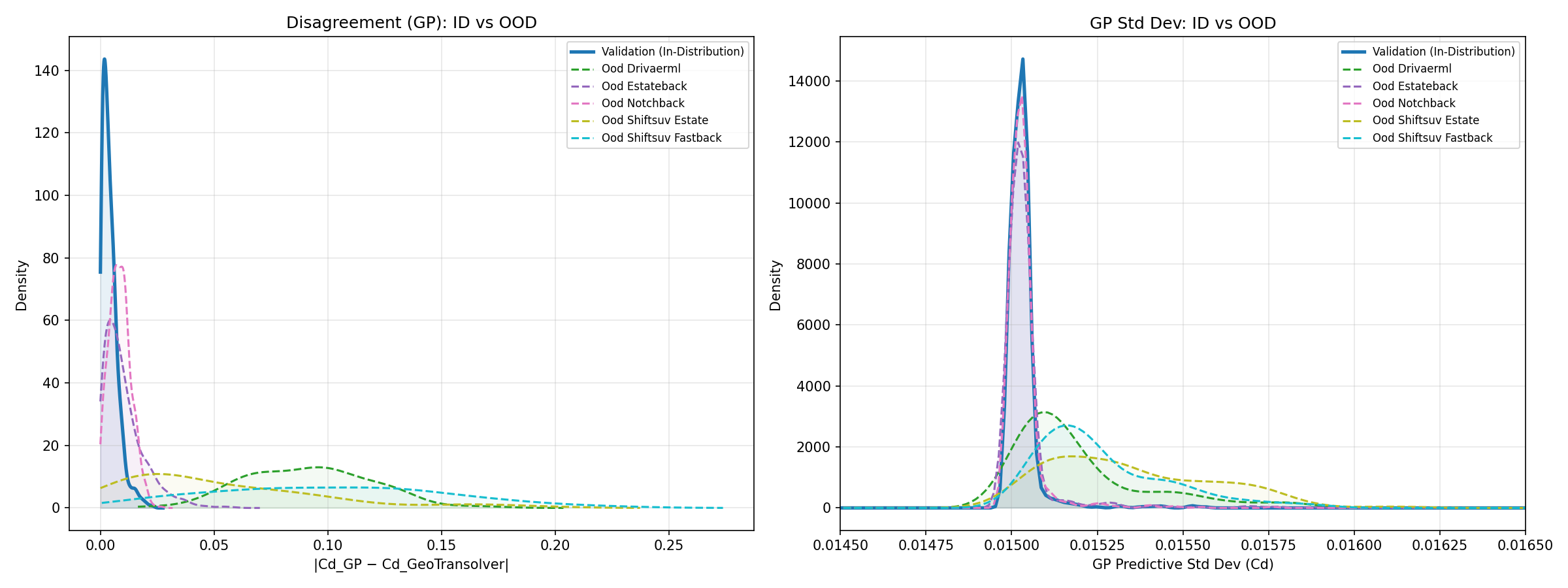 KDE of disagreement and GP std dev for in-distribution vs OOD samples