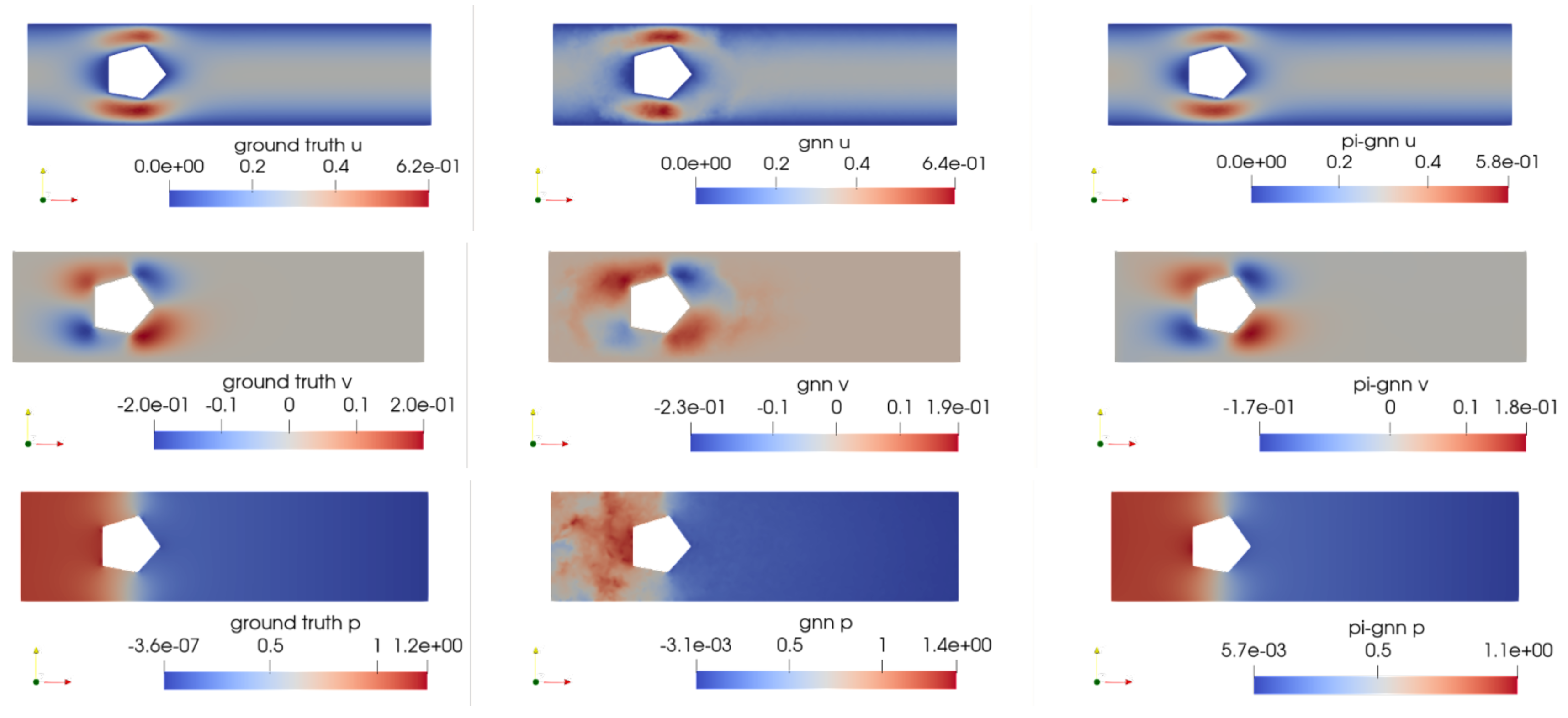 Comparison of the MeshGraphNet prediction and the filtered prediction against the ground truth for velocity and pressure for one of the samples from the test dataset.