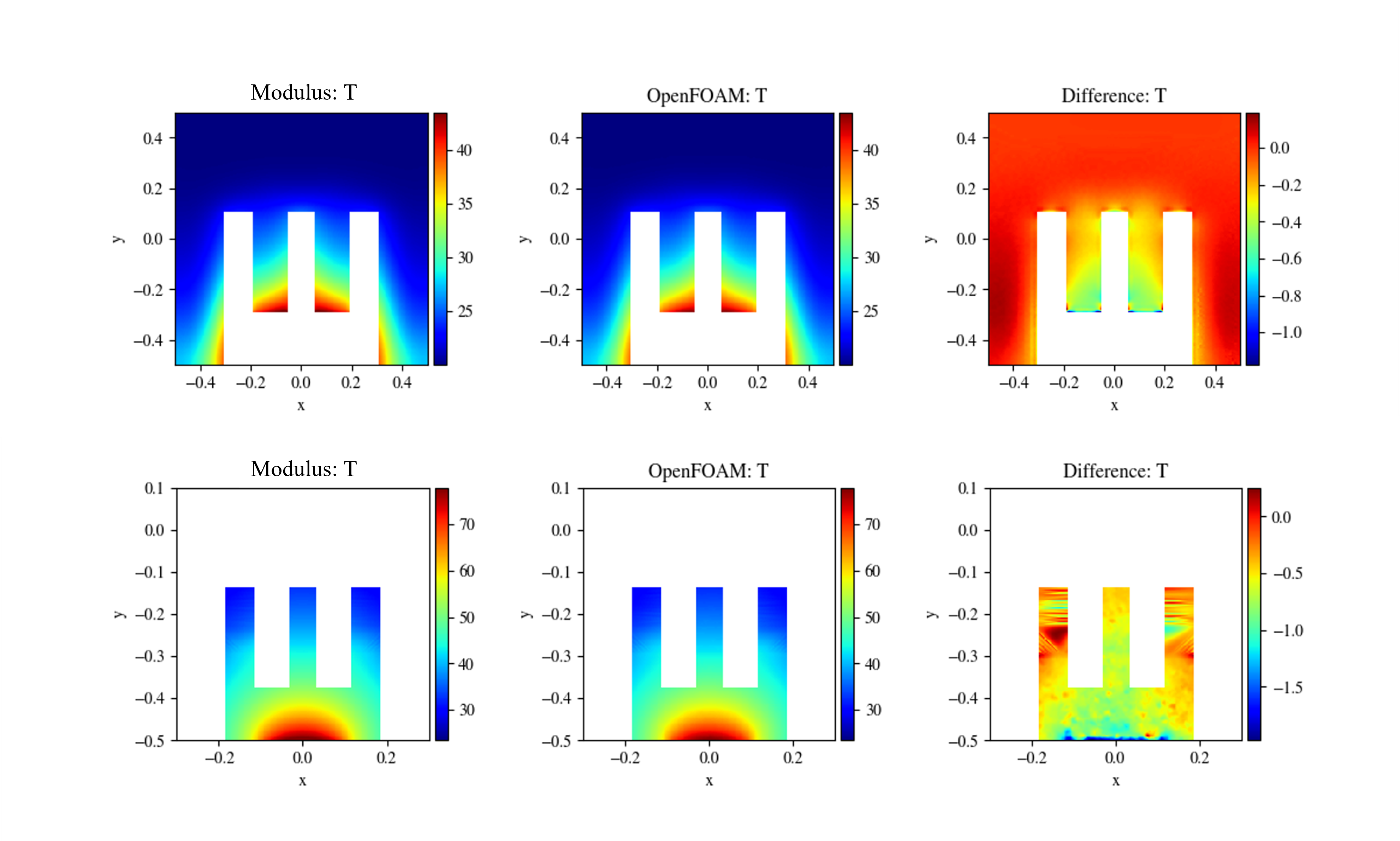 Left: PhysicsNeMo Sym. Center: OpenFOAM. Right: Difference. Top: Temperature distribution in Fluid. Bottom: Temperature distribution in Solid (*Temperature scales in C*)