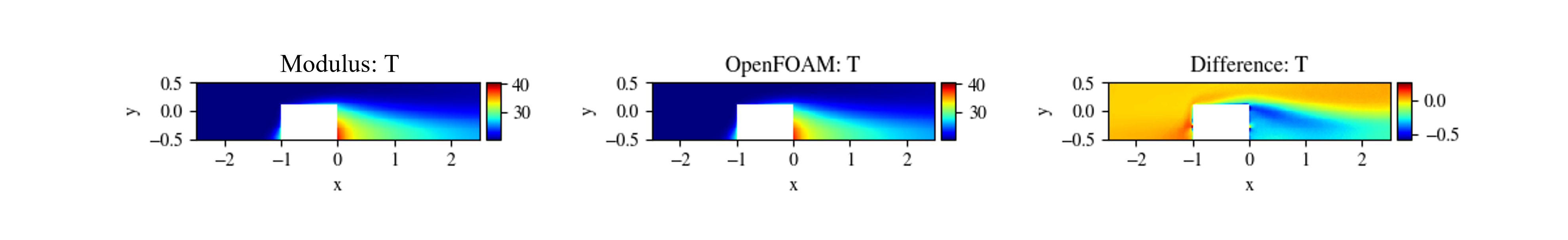 Left: PhysicsNeMo Sym. Center: OpenFOAM. Right: Difference. (*Temperature scales in C*)