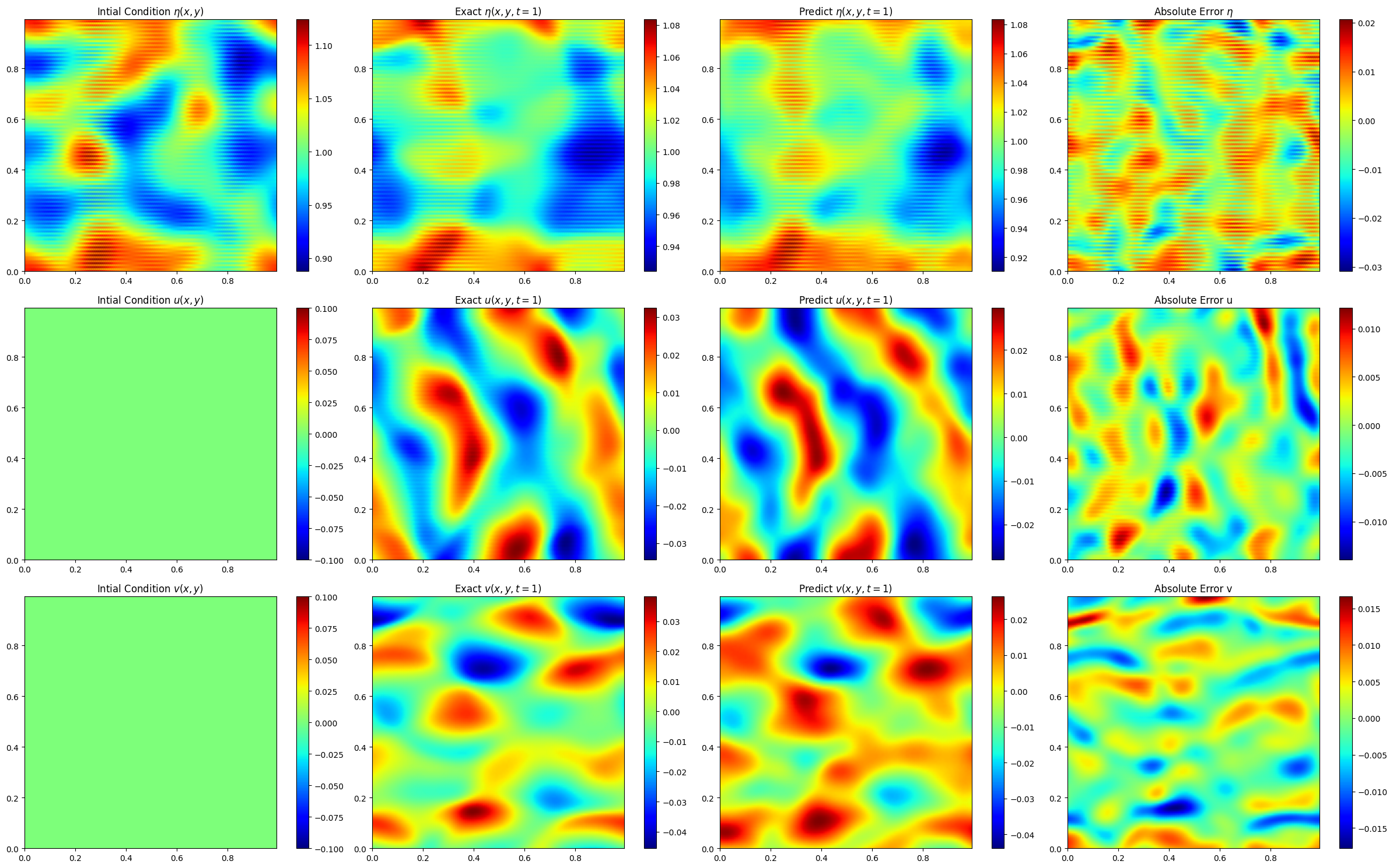 Nonlinear Shallow Water Equations 2D predictions