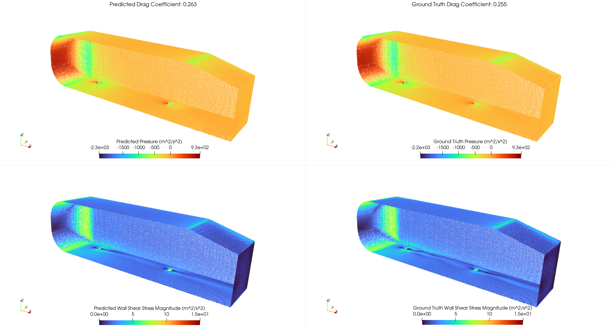 Comparison between the AeroGraphNet prediction and the ground truth for surface pressure, wall shear stresses, and the drag coefficient for one of the samples from the test dataset.