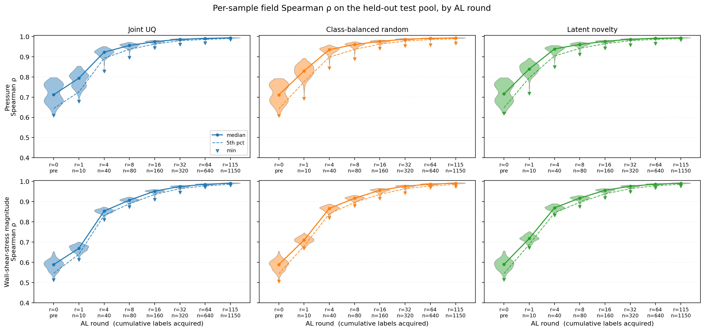 Per-sample Spearman correlations across AL rounds