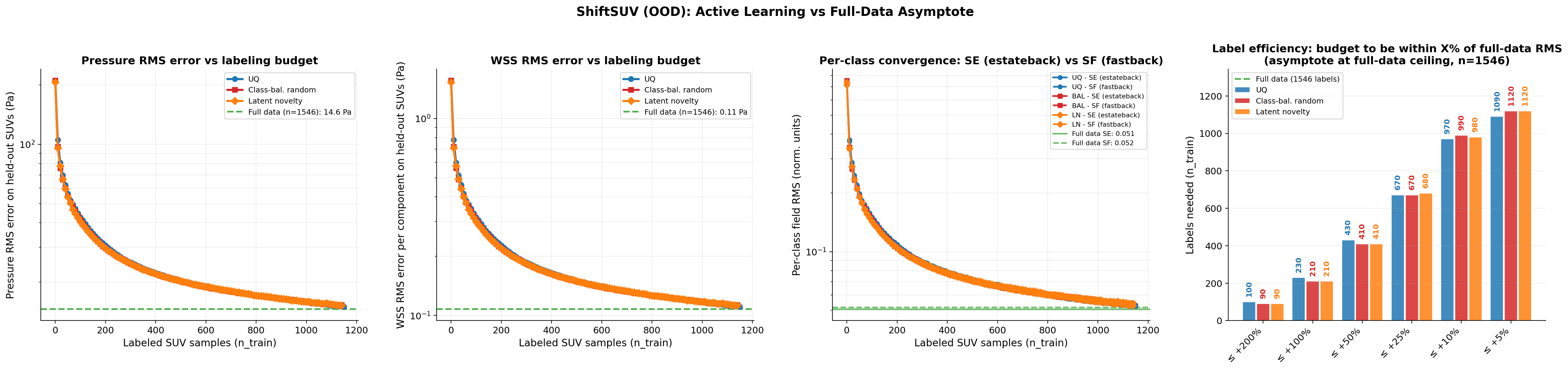 ShiftSUV active learning vs full-data ceiling