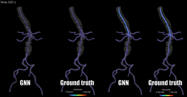 Comparison between the MeshGraphNet prediction and the ground truth for pressure and flow rate.
