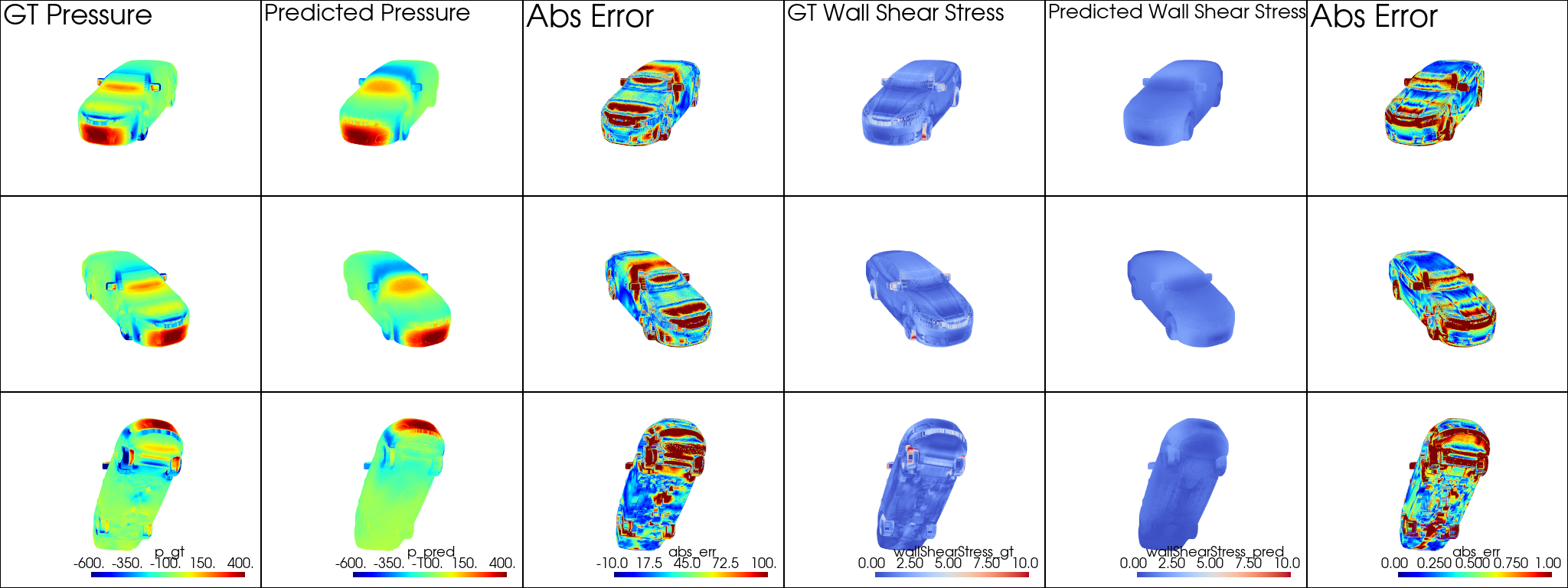 Comparison between the AeroGraphNet prediction and the ground truth for surface pressure, wall shear stresses, and absolute error for one of the samples from the test dataset.