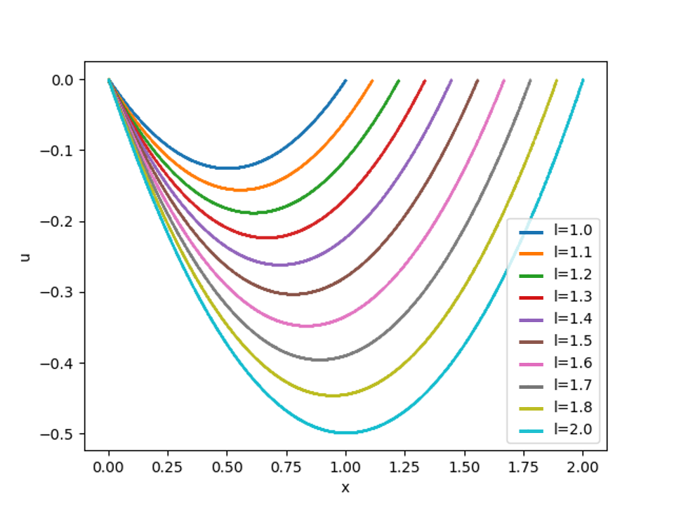 PhysicsNeMo Sym solving parameterized differential equation problem.