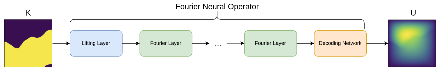 FNO surrogate model for 2D Darcy Flow