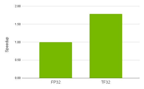 Speed-up using TF32 on an A100 GPU.
