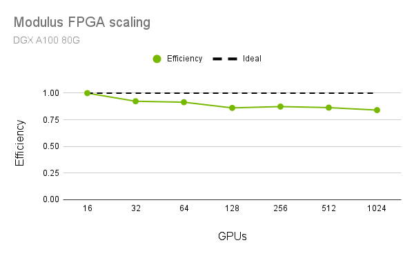 FPGA scaling