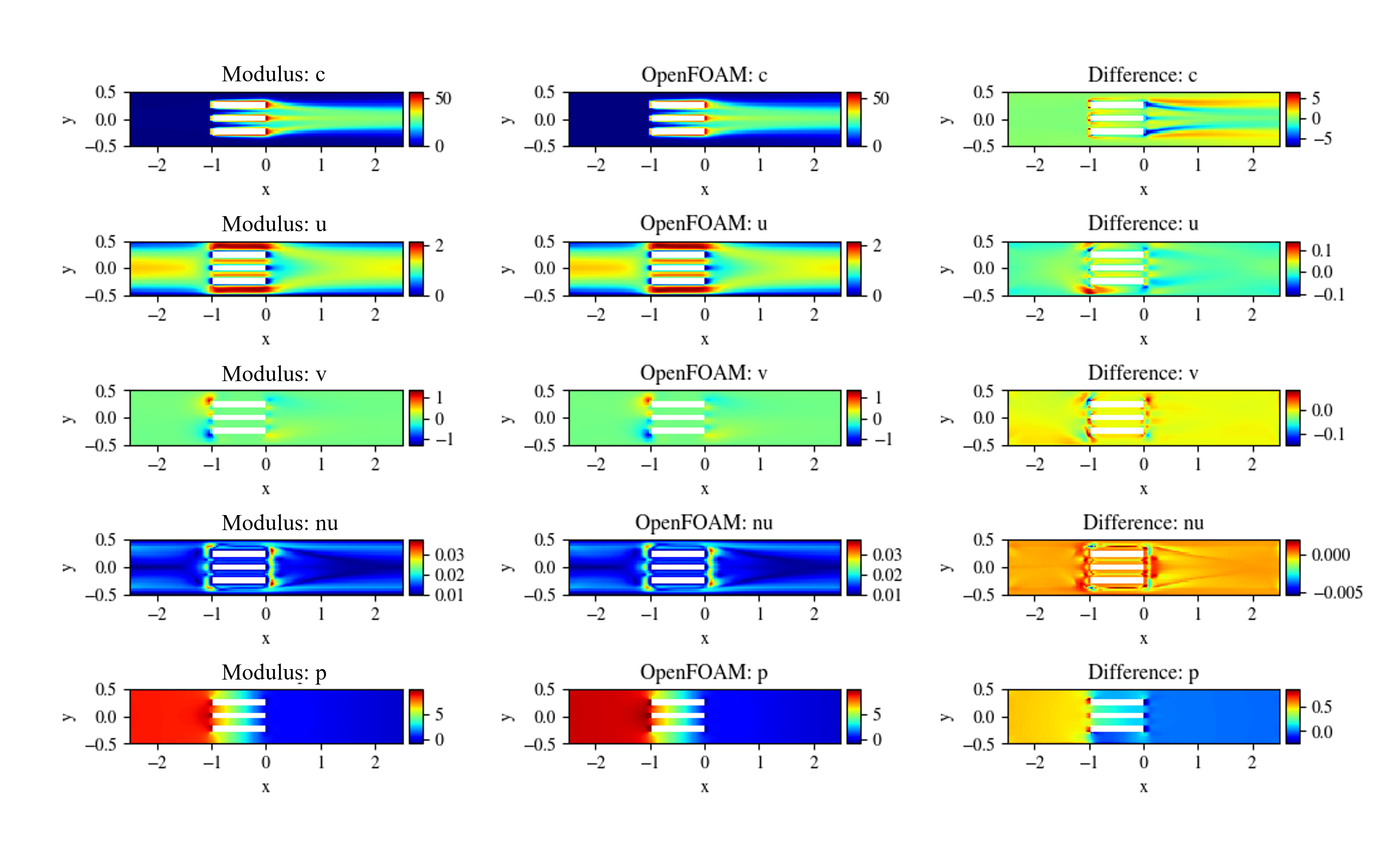 Left: PhysicsNeMo Sym. Center: OpenFOAM. Right: Difference