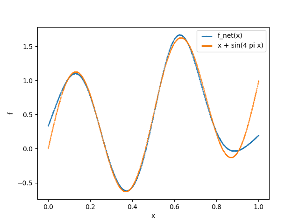 Comparison of true solution for :math:`f(x)` and the function approximated by the NN.