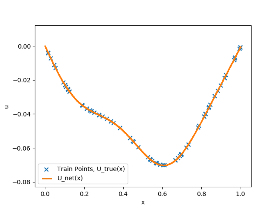 Comparison of :math:`u_{net}(x)` and train points from :math:`u_{true}`.