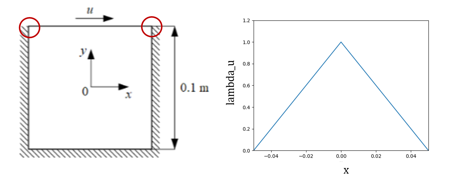 Weighting the sharp discontinuities in the boundary condition