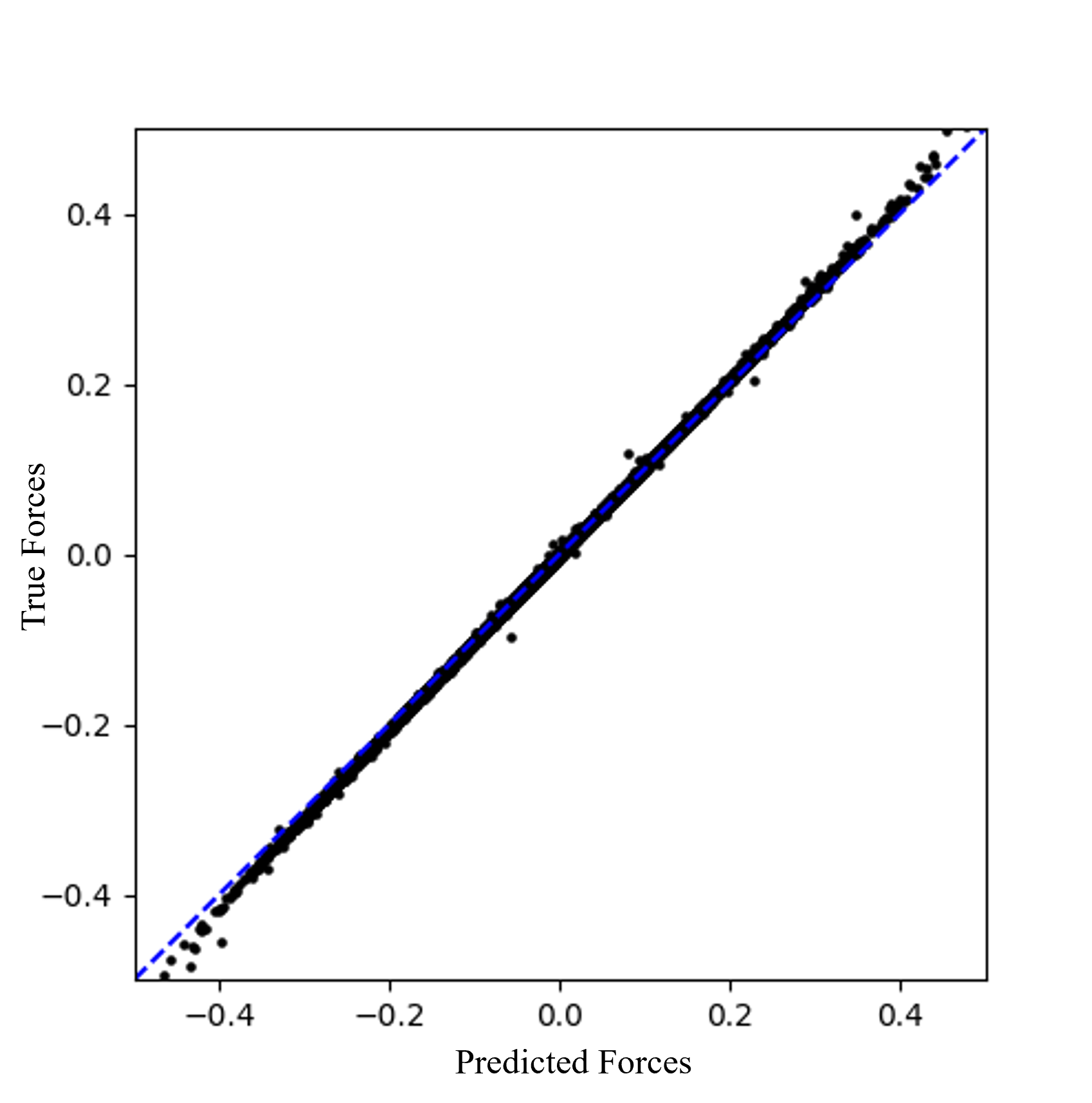 Results from PhysicsNeMo training for the LJ system.