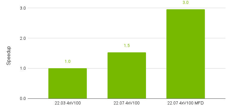 Speed-up across different PhysicsNeMo Sym releases on V100 GPUs