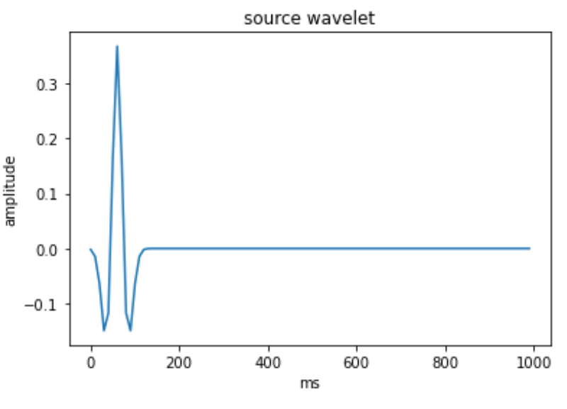 Ricker source signature