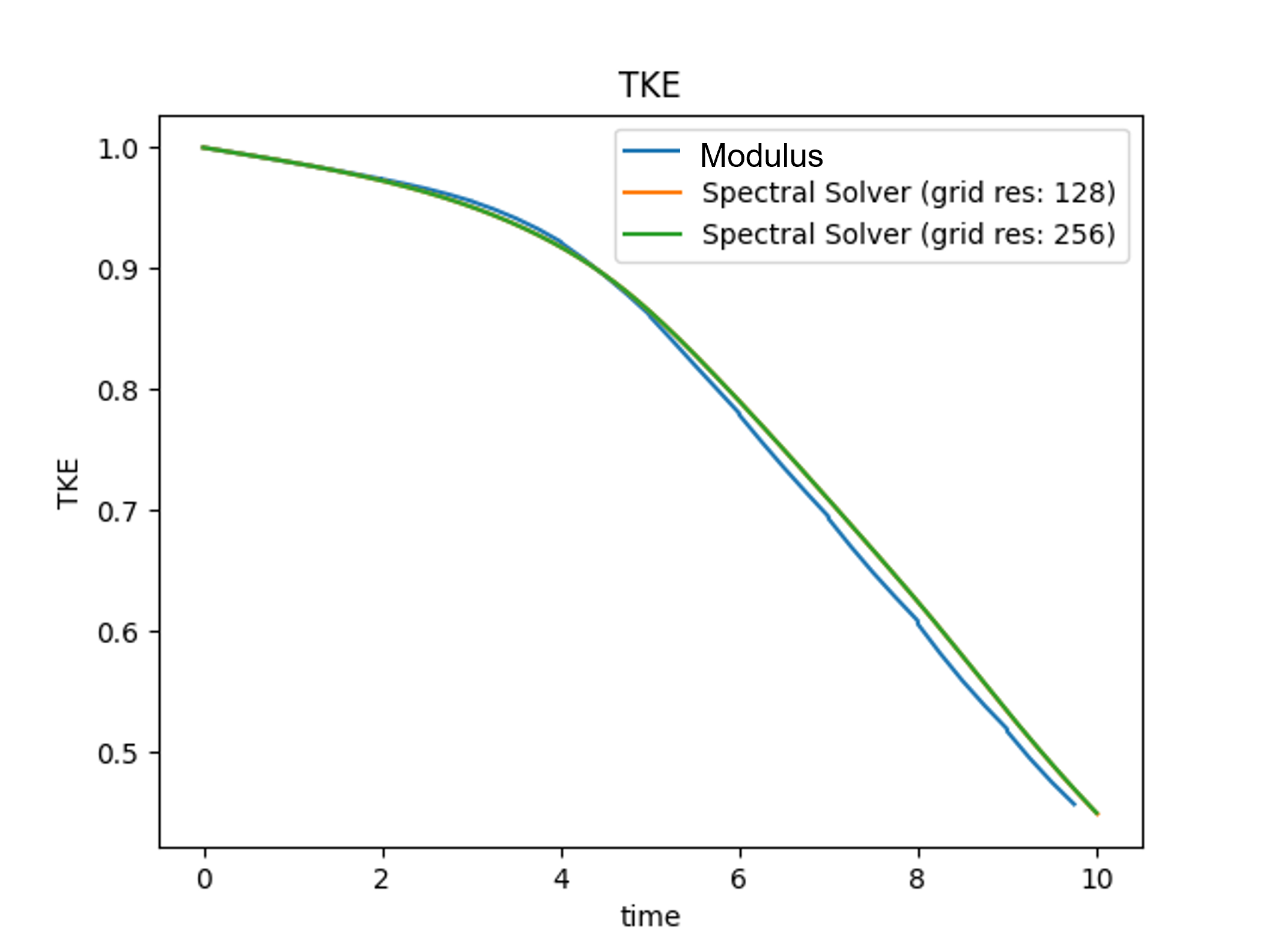 Taylor-Green Turbulent kinetic energy decay.