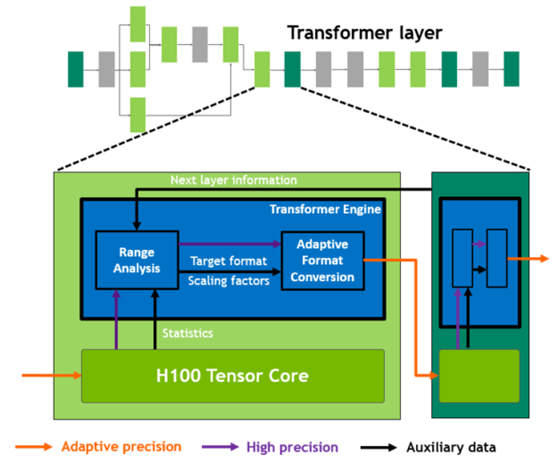 Optimizing for Tensor cores using Transformer Engine in PhysicsNeMo