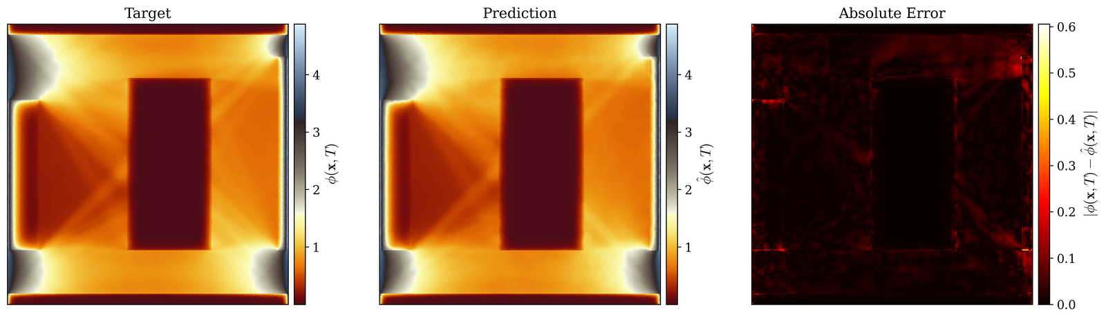 Hohlraum: target, prediction, absolute error of final-time flux