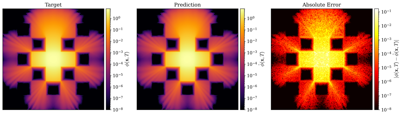 Lattice: target, prediction, absolute error of final-time flux