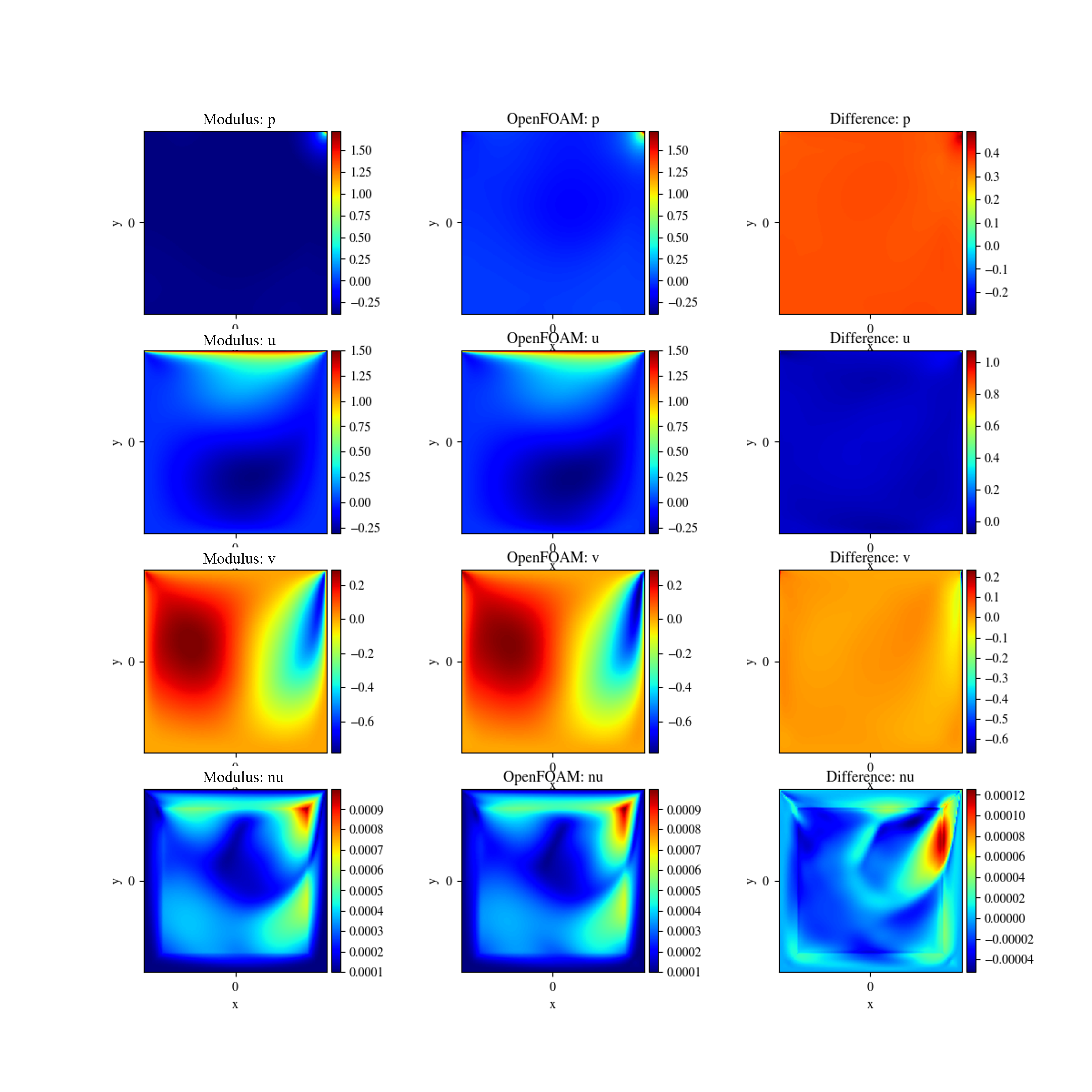 Comparison with OpenFOAM data. Left: PhysicsNeMo Sym Prediction. Center: OpenFOAM, Right: Difference