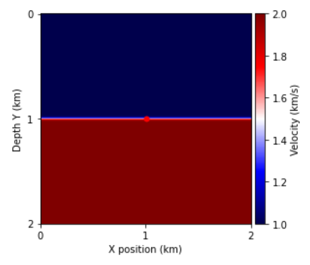 Velocity model of the medium