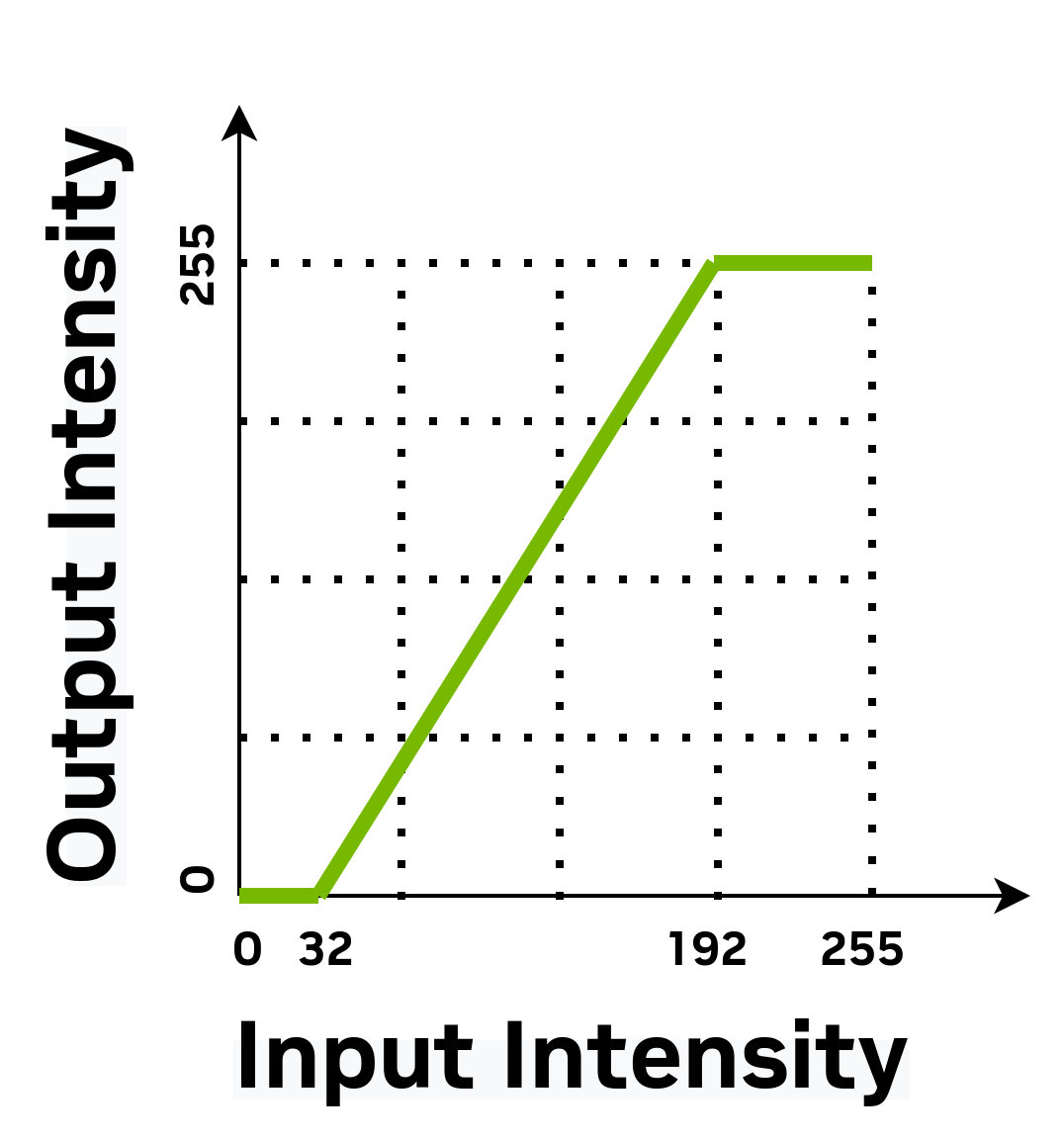 Contrast Stretching - Intensity Transformation