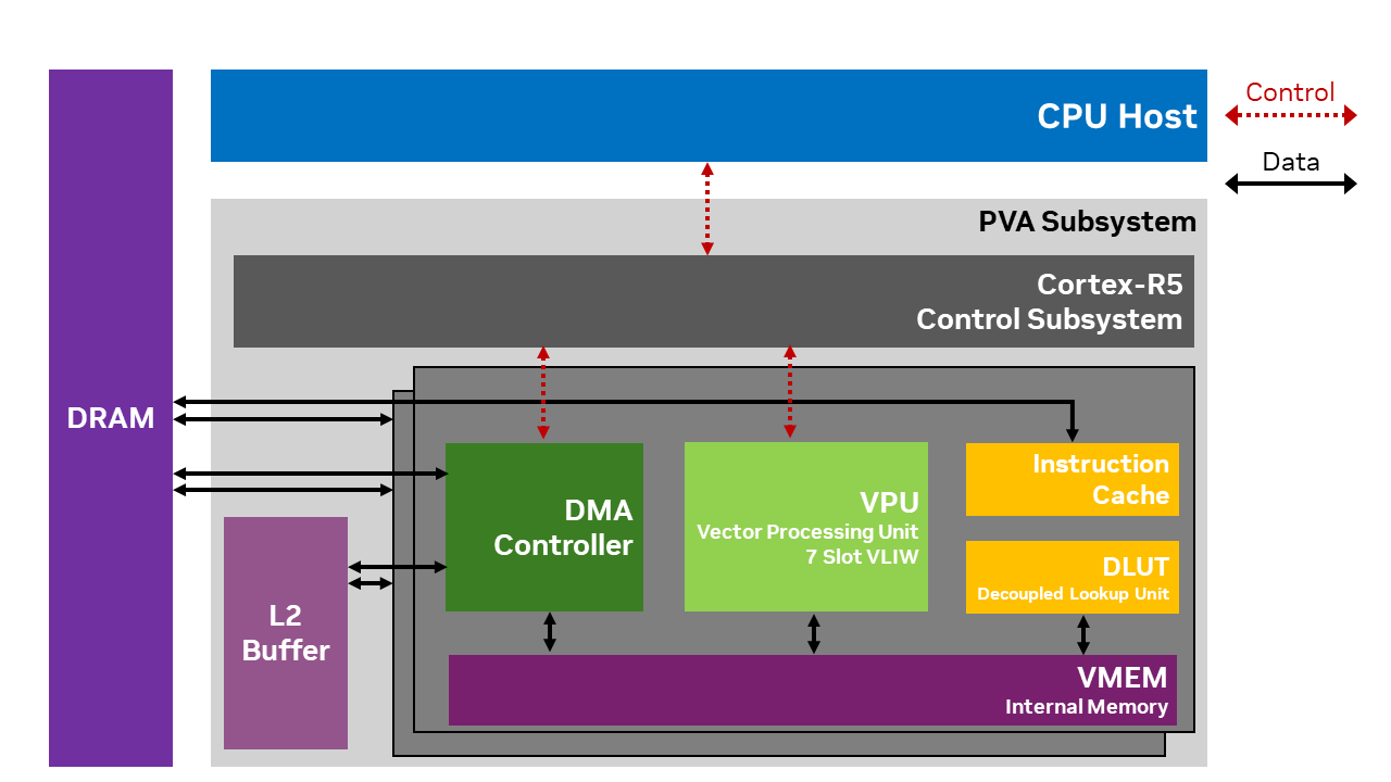 PVA Architecture