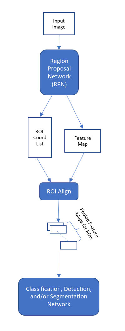 RPN ROI Align NN