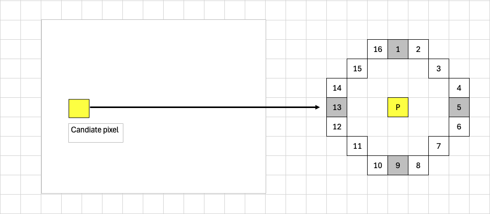../../_images/fastcorner-quick-rejection.png
