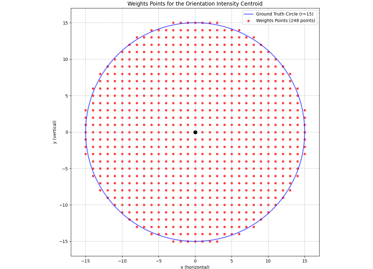 Points used for calculating the intensity centroid