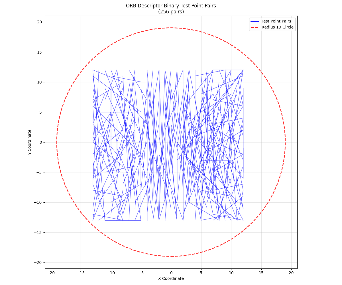 Visualization of the ORB pattern pairs
