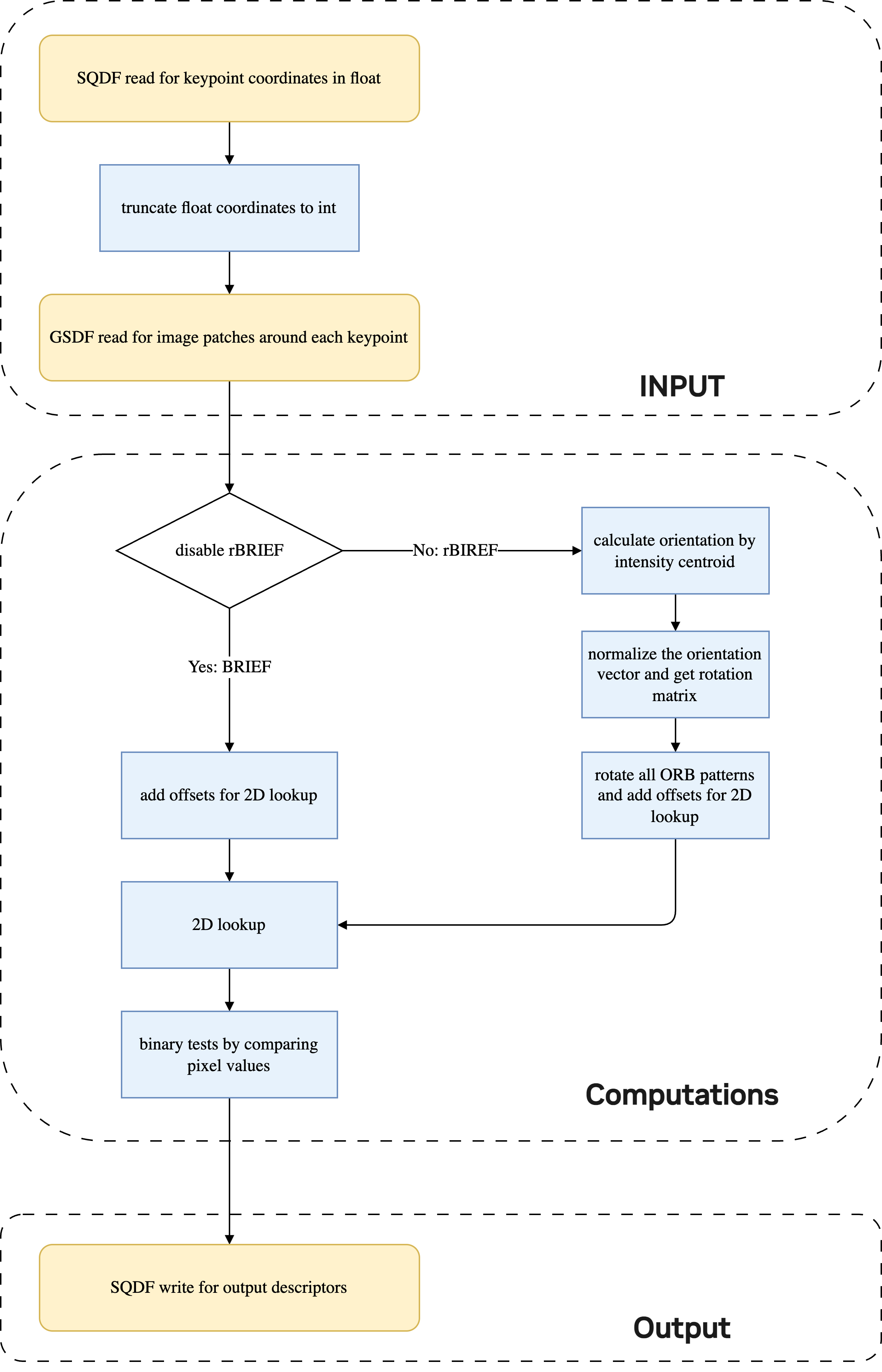 ORB descriptor extractor main loop flow chart