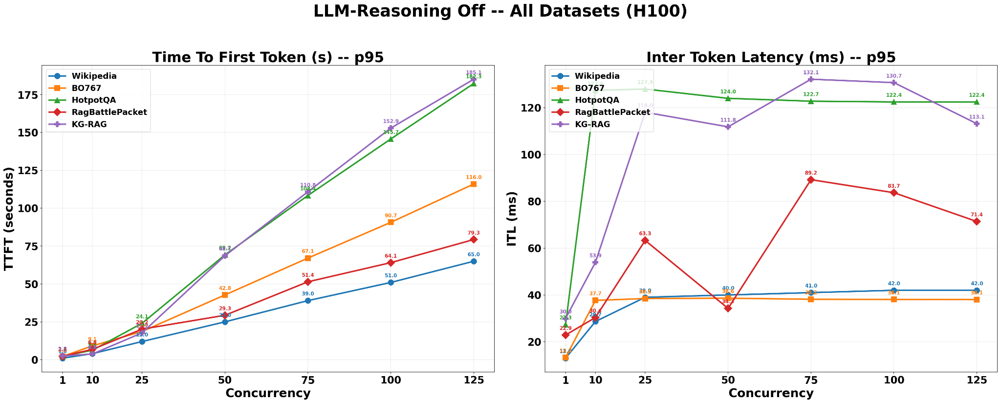 LLM-Reasoning-Off — All Datasets (H100)