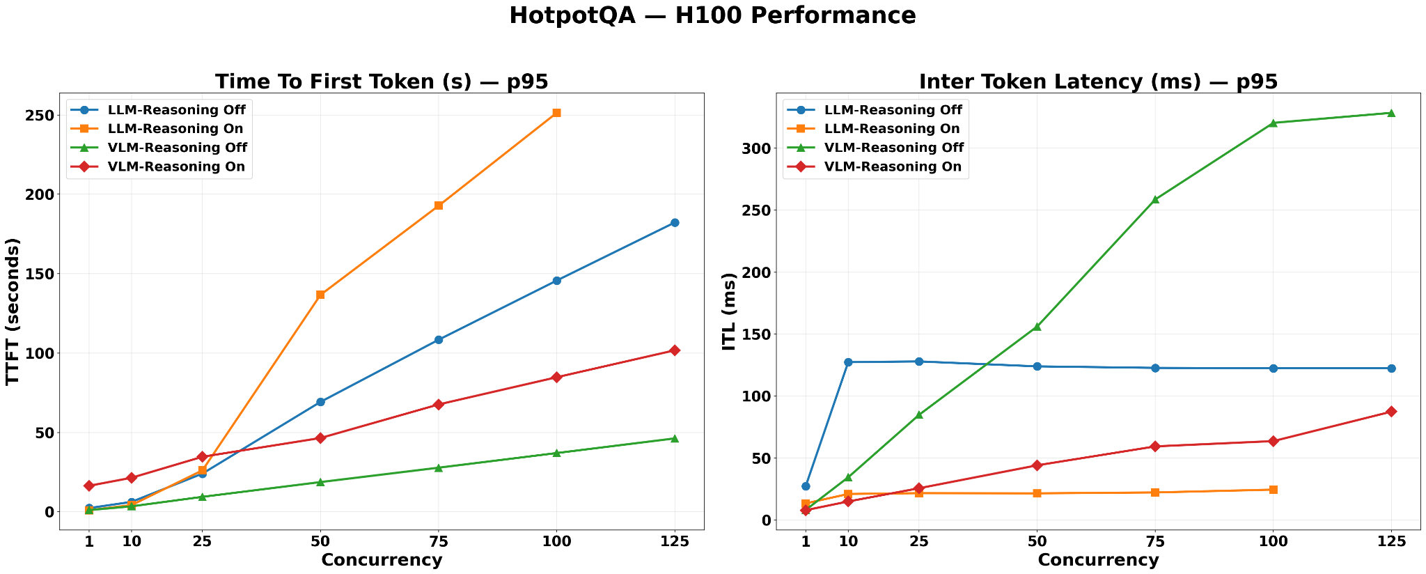 HotPotQA — H100 Performance
