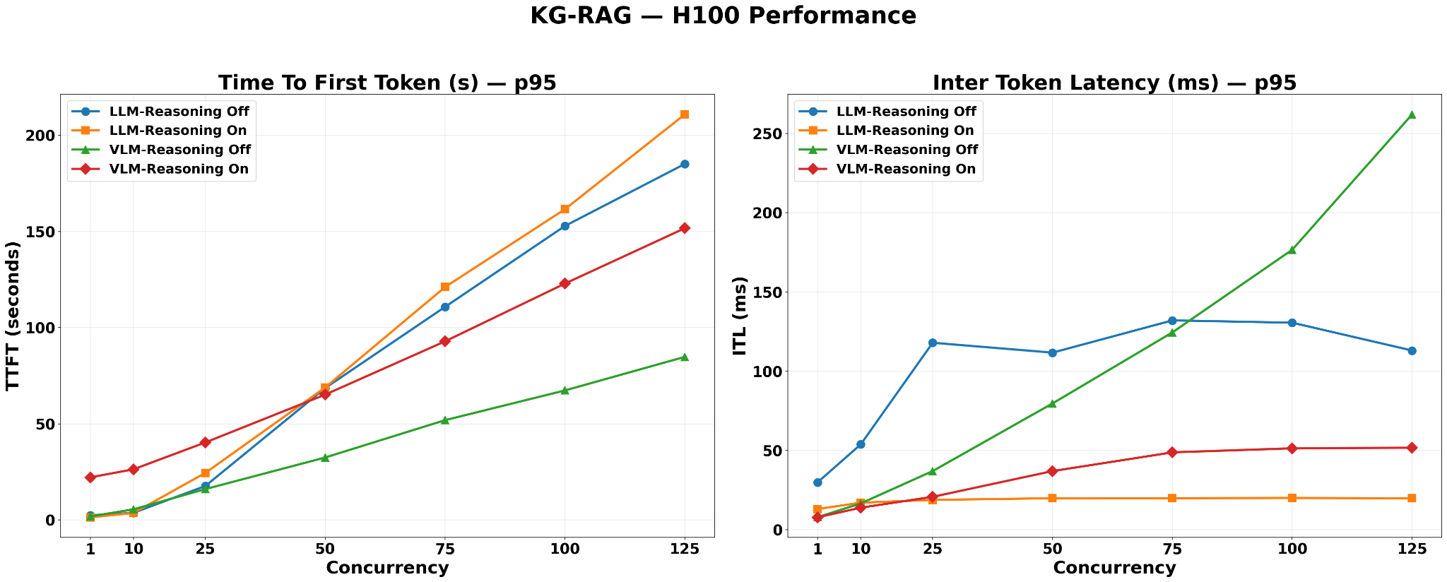KG-RAG — H100 Performance