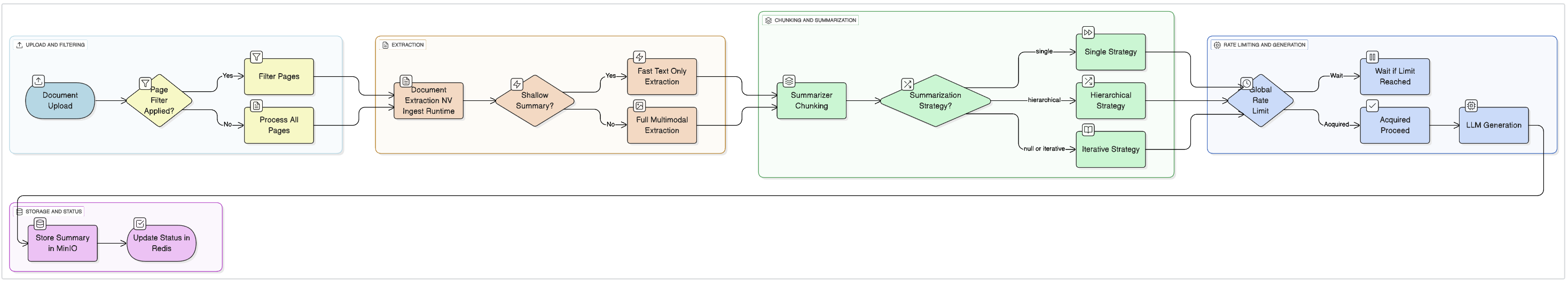 Summarization Pipeline Architecture