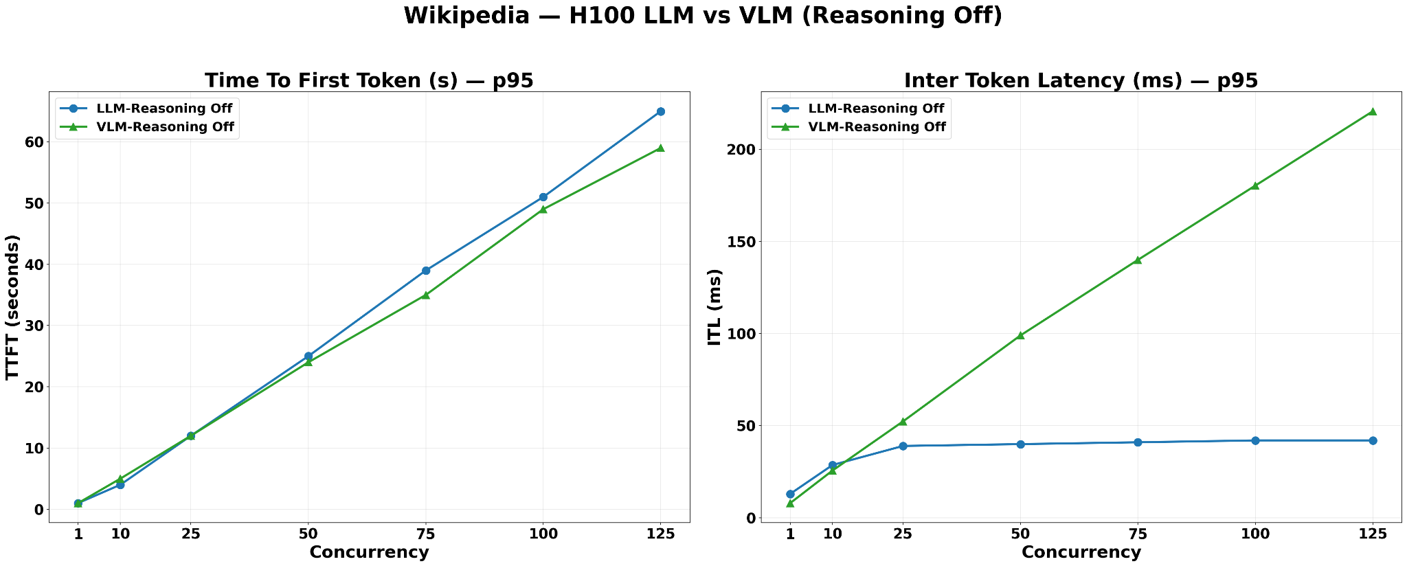 Wikipedia — H100 LLM vs VLM (Reasoning Off)
