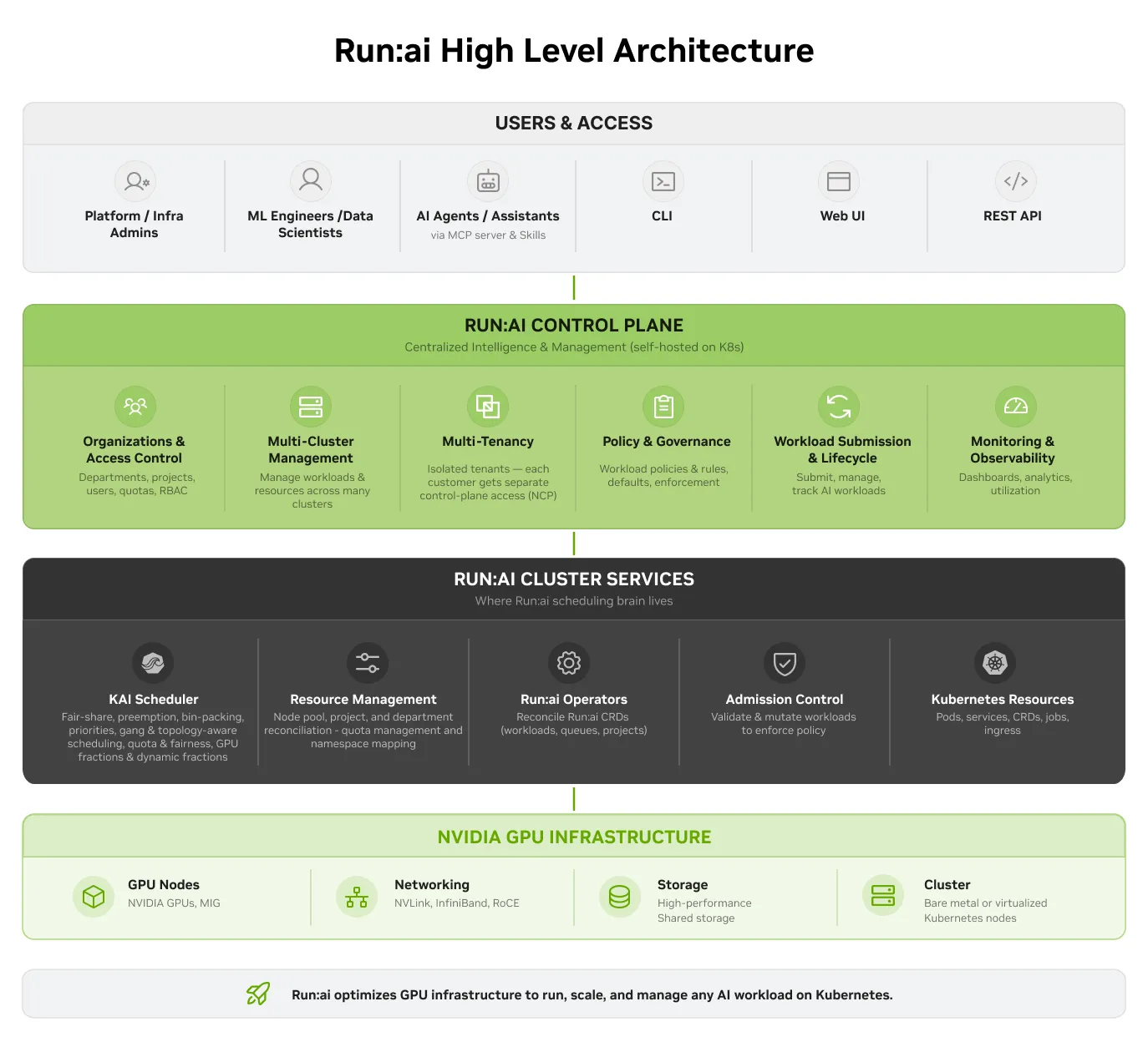 NVIDIA Run:ai system overview