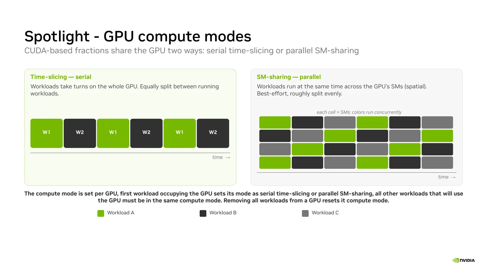 Time-slicing divides the GPU compute time between workloads. SM-sharing divides the GPU streaming multiprocessors between workloads.