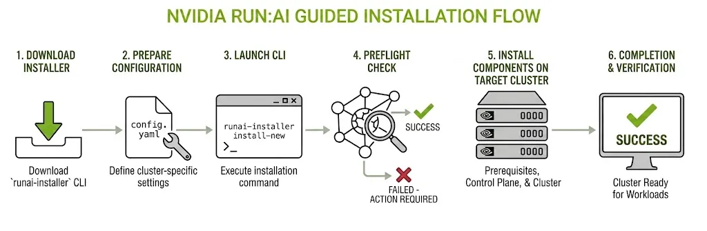 runai-installer flow: download the runai-installer CLI, prepare the config.yaml configuration file, run the install command, pass preflight checks, install the prerequisites, control plane, and cluster components, then verify the installation