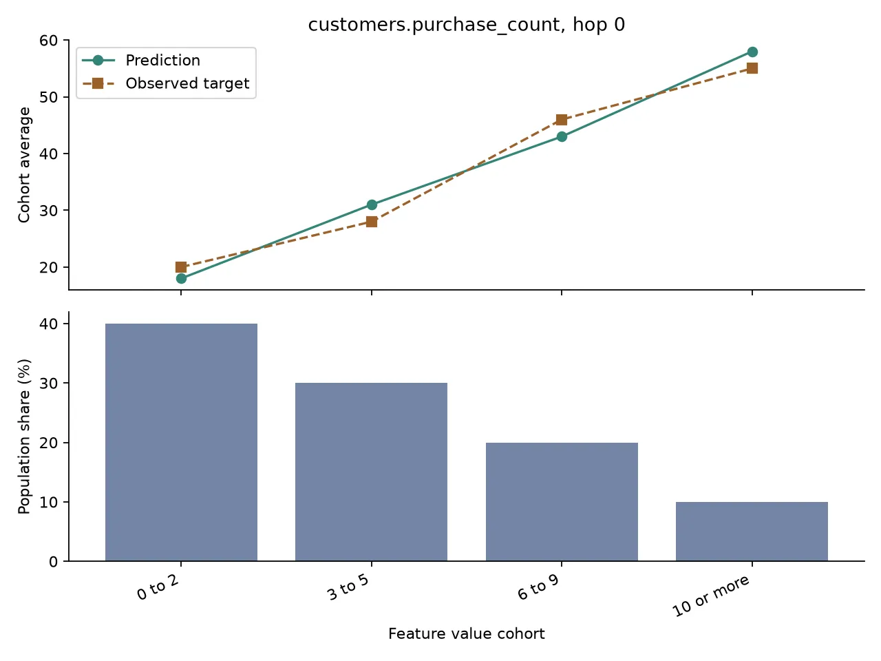 Illustrative cohort comparison with prediction and observed target averages above a separate population share chart